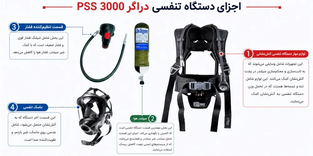 ست کامل دستگاه تنفسی دراگر مدل pss 3000 (اصلی) 2 دستگاه تنفسی دراگر مدل pss 3000