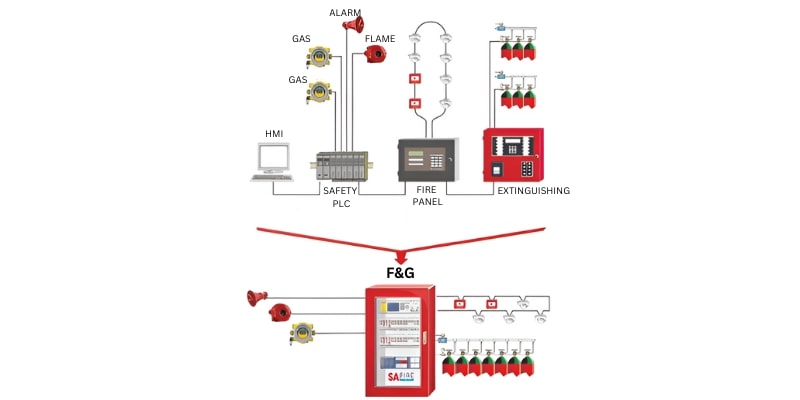 مزایای استفاده از سیستم F&G