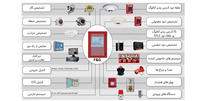 معرفی تجهیزات F&G