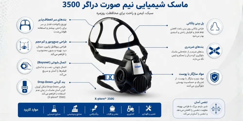 ماسک شیمیایی نیم صورت دراگر 3500 2 ماسک شیمیایی نیم صورت دراگر 3500