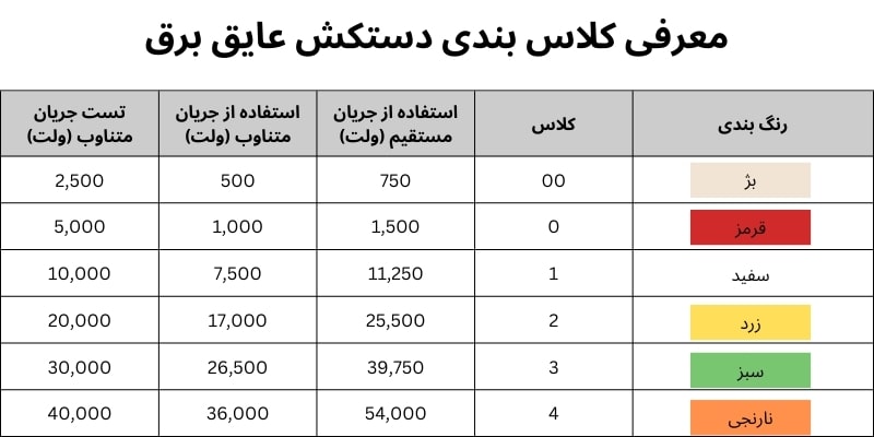 کلاس بندی های دستکش ضد برق