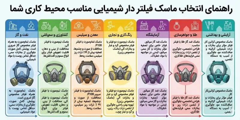 انتخاب ماسک فیلتر دار شیمیایی مناسب محیط کاری شما